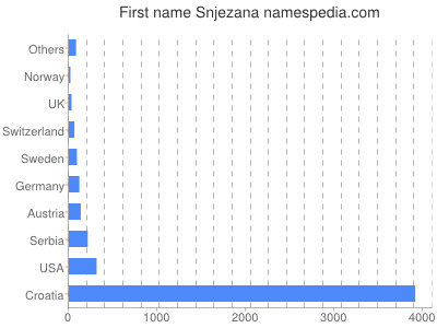 Given name Snjezana