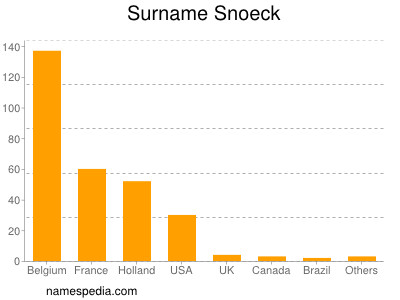Surname Snoeck