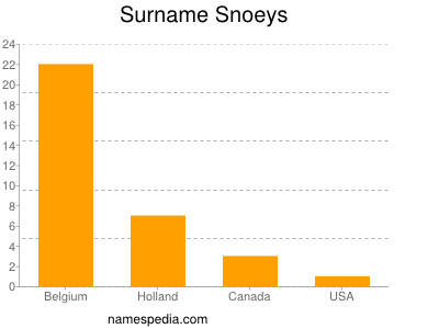 Surname Snoeys