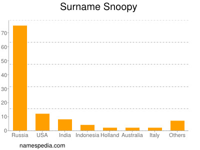 Surname Snoopy