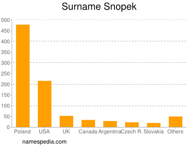 Surname Snopek