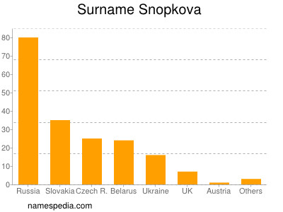 Surname Snopkova