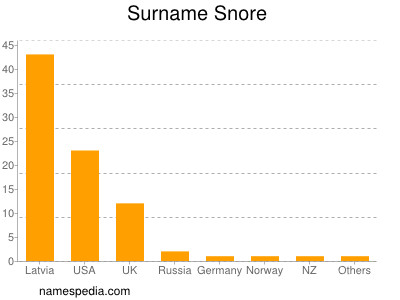 Surname Snore