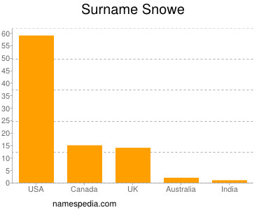 Surname Snowe