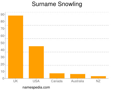 Surname Snowling