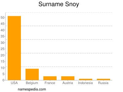 Surname Snoy