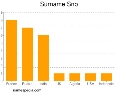 Surname Snp