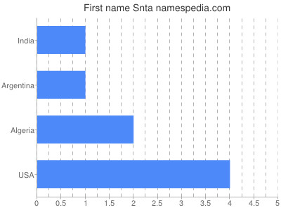 Given name Snta