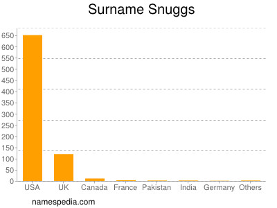 Surname Snuggs