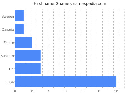Given name Soames