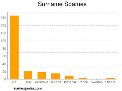 Surname Soames