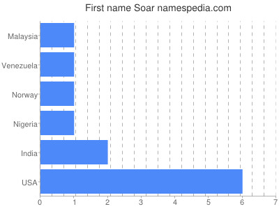Given name Soar