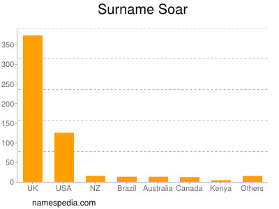 Surname Soar