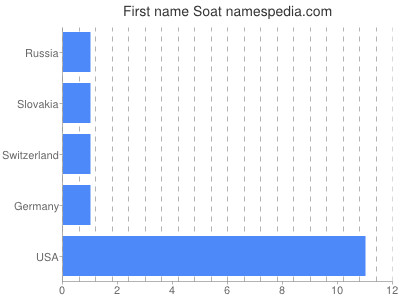 Given name Soat