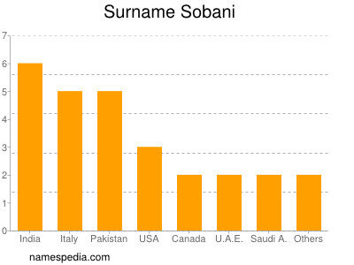 Surname Sobani