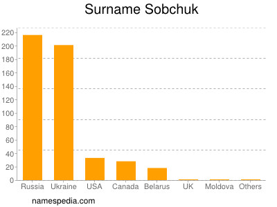 Surname Sobchuk