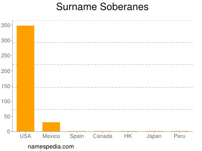 Surname Soberanes