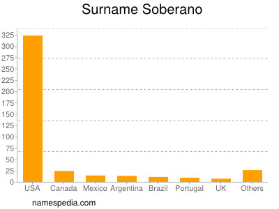 Surname Soberano