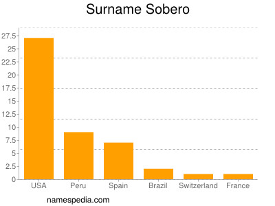 Surname Sobero