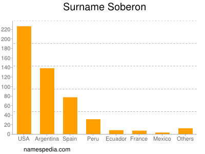Surname Soberon