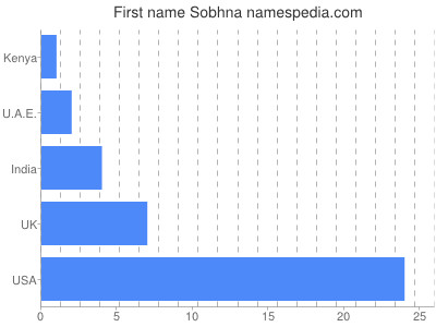 Given name Sobhna
