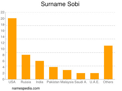 Surname Sobi