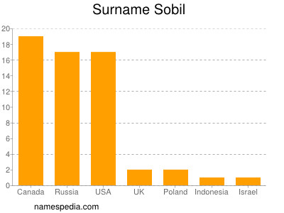 Surname Sobil