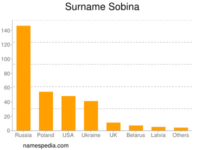 Surname Sobina