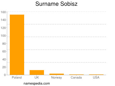 Surname Sobisz