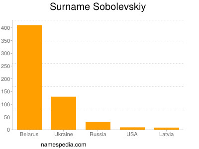 Surname Sobolevskiy