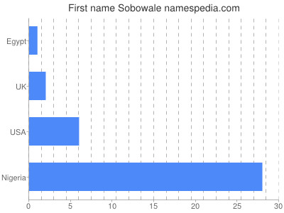 Given name Sobowale