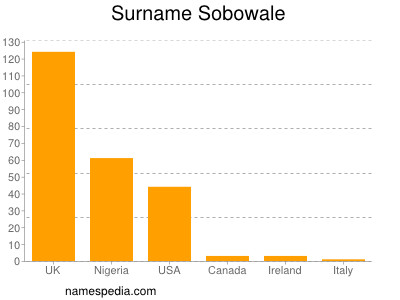 Surname Sobowale
