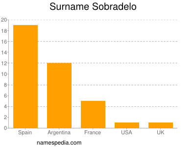 Surname Sobradelo
