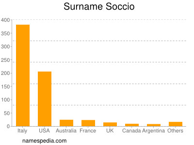 Surname Soccio