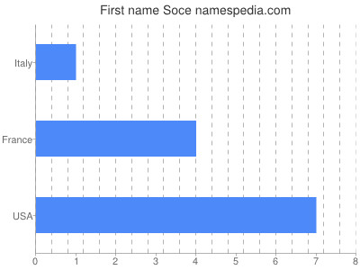 Given name Soce