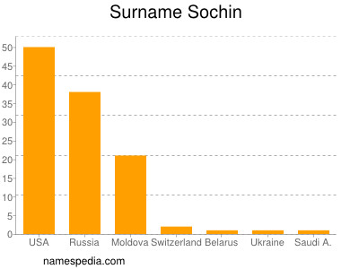 Surname Sochin