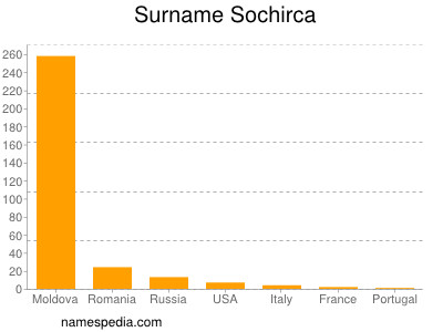 Surname Sochirca