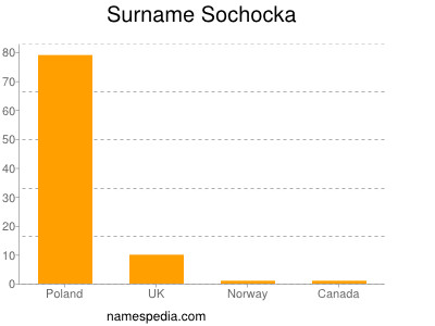 Surname Sochocka