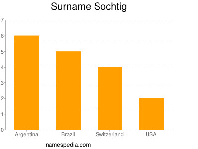Surname Sochtig