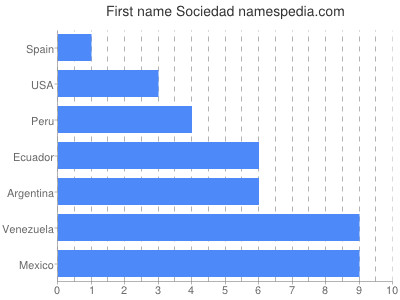 Given name Sociedad