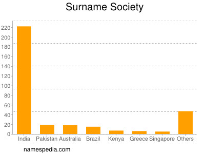 Surname Society