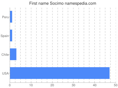 Given name Socimo