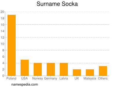 Surname Socka