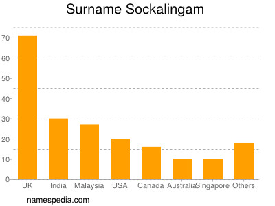Surname Sockalingam