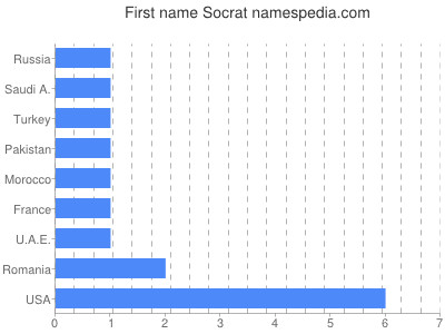 Given name Socrat