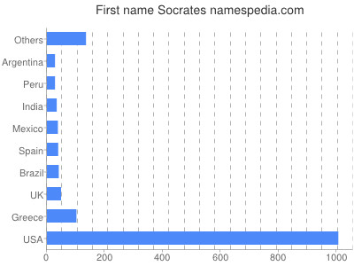 Given name Socrates