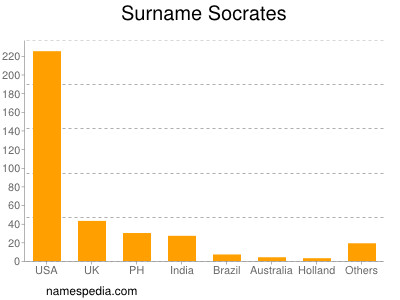 Surname Socrates