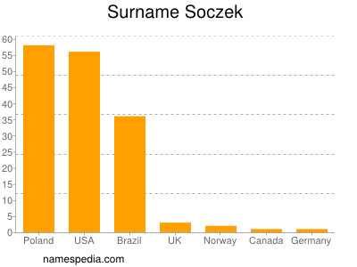 Surname Soczek