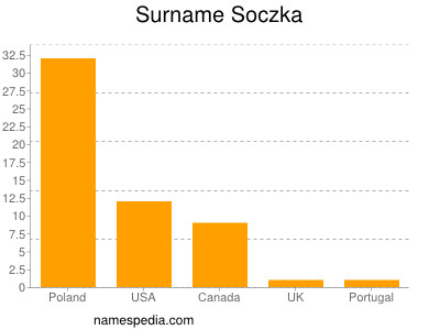 Surname Soczka