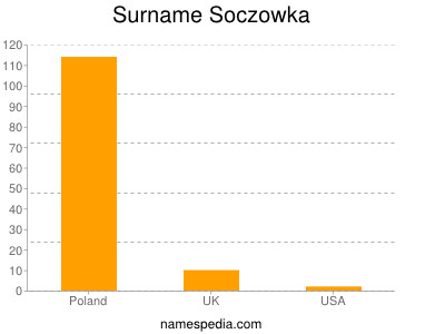 Surname Soczowka